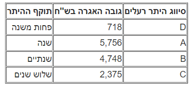 טבלת חידוש היתר רעלים